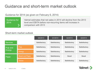 Guidance and short-term market outlook
21 October 24, 2014 © Valmet
Valmet estimates that net sales in 2014 will decline from the 2013
level and EBITA before non-recurring items will increase in
comparison with 2013
Pulp and
Energy
Paper
Satisfactory
Pulp
Energy
Board and Paper
Tissue
Guidance for
2014
Services
Short-term market outlook
Guidance for 2014 (as given on February 6, 2014)
Satisfactory
Satisfactory
Satisfactory
Satisfactory
Satisfactory
Satisfactory
Satisfactory
Satisfactory
Satisfactory
Q4/2013 Q1/2014
Satisfactory
Satisfactory
Satisfactory
Good
Satisfactory
Q2/2014
Satisfactory
Satisfactory
Satisfactory
Good
Satisfactory
Q3/2014
 
