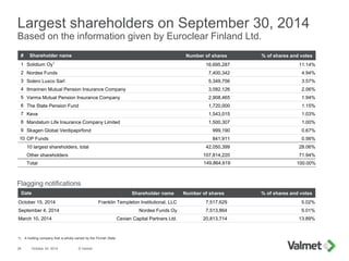 © Valmet26 October 24, 2014
Largest shareholders on September 30, 2014
Based on the information given by Euroclear Finland Ltd.
# Shareholder name Number of shares % of shares and votes
1 Solidium Oy1
16,695,287 11.14%
2 Nordea Funds 7,400,342 4.94%
3 Solero Luxco Sarl 5,349,756 3.57%
4 Ilmarinen Mutual Pension Insurance Company 3,092,126 2.06%
5 Varma Mutual Pension Insurance Company 2,908,465 1.94%
6 The State Pension Fund 1,720,000 1.15%
7 Keva 1,543,015 1.03%
8 Mandatum Life Insurance Company Limited 1,500,307 1.00%
9 Skagen Global Verdipapirfond 999,190 0.67%
10 OP Funds 841,911 0.56%
10 largest shareholders, total 42,050,399 28.06%
Other shareholders 107,814,220 71.94%
Total 149,864,619 100.00%
1) A holding company that is wholly owned by the Finnish State
Date Shareholder name Number of shares % of shares and votes
October 15, 2014 Franklin Templeton Institutional, LLC 7,517,629 5.02%
September 4, 2014 Nordea Funds Oy 7,513,864 5.01%
March 10, 2014 Cevian Capital Partners Ltd. 20,813,714 13.89%
Flagging notifications
 