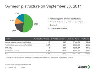 52.0%
21.9%
11.1%
14.9%
Nominee registered and non-Finnish holders
Finnish institutions, companies and foundations
Solidium Oy
Finnish private investors
© Valmet27 October 24, 2014
1) A holding company that is wholly owned by the Finnish State
Ownership structure on September 30, 2014
Sector Number of shareholders % of total shareholders Number of shares % of shares
Nominee registered and non-Finnish holders 315 0.6% 77,935,075 52.0%
Finnish institutions, companies and foundations 3,107 6.0% 32,835,062 21.9%
Solidium Oy1
0 0.0% 16,695,287 11.1%
Finnish private investors 48,360 93.4% 22,399,195 14.9%
Total 51,782 100.0% 149,864,619 100.0%
The ownership structure is based on the classification of sectors determined by Statistics Finland.
 