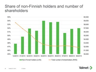 50,000
51,000
52,000
53,000
54,000
55,000
56,000
57,000
58,000
59,000
60,000
45%
46%
47%
48%
49%
50%
51%
52%
53%
54%
55%
12/2013 01/2014 02/2014 03/2014 04/2014 05/2014 06/2014 07/2014 08/2014 09/2014
Non-Finnish holders (LHS) Total number of shareholders (RHS)
© Valmet28 October 24, 2014
Share of non-Finnish holders and number of
shareholders
 