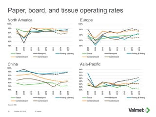 Paper, board, and tissue operating rates
October 24, 2014 © Valmet30
Source: RISI
North America Europe
China Asia-Pacific
75%
80%
85%
90%
95%
100%
2008
2009
2010
2011
2012
2013
2014
2015
Tissue Newsprint Printing & Writing
Containerboard Cartonboard
80%
85%
90%
95%
100%
2008
2009
2010
2011
2012
2013
2014
2015
Tissue Newsprint Printing & Writing
Containerboard Cartonboard
70%
75%
80%
85%
90%
95%
100%
2008
2009
2010
2011
2012
2013
2014
2015
Tissue Newsprint Printing & Writing
Containerboard Cartonboard
80%
82%
84%
86%
88%
90%
92%
94%
2008
2009
2010
2011
2012
2013
2014
2015
Tissue Newsprint Printing & Writing
Containerboard Cartonboard
 
