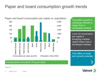 Paper and board consumption growth trends
October 24, 2014 © Valmet31
Population growth in
emerging markets is
larger than in
developed markets
Level of consumption
per capita in
emerging markets
clearly below that in
developed markets
This offers us long-
term growth potential
Paper and board consumption per capita vs. population
Average global consumption: 53 kg per capita
Source: RISI
0
500
1,000
1,500
2,000
2,500
0
50
100
150
200
250
EasternEurope
WesternEurope
NorthAmerica
LatinAmerica
Japan
China
RestofAsia
Oceania
Africa
MiddleEast
Consumption per capita, kg (LHS) Population, million (RHS)
 