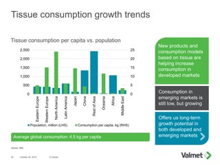 0
5
10
15
20
25
0
500
1,000
1,500
2,000
2,500
EasternEurope
WesternEurope
NorthAmerica
LatinAmerica
Japan
China
RestofAsia
Oceania
Africa
MiddleEast
Population, million (LHS) Consumption per capita, kg (RHS)
Tissue consumption growth trends
October 24, 2014 © Valmet32
New products and
consumption models
based on tissue are
helping increase
consumption in
developed markets
Consumption in
emerging markets is
still low, but growing
Offers us long-term
growth potential in
both developed and
emerging markets
Tissue consumption per capita vs. population
Average global consumption: 4.5 kg per capita
Source: RISI
 