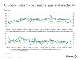 0
10
20
30
40
50
60
70
80
90
100
0
20
40
60
80
100
120
140
160
180
1-Jan-10 1-Jun-10 1-Nov-10 1-Apr-11 1-Sep-11 1-Feb-12 1-Jul-12 1-Dec-12 1-May-13 1-Oct-13 1-Mar-14 1-Aug-14
CIF ARA steam coal (USD/t) (LHS) Brent crude oil (USD/barrel) (LHS) Natural gas spot price NBP (GBP/therm) (RHS)
0
20
40
60
80
100
120
0
20
40
60
80
100
1-Jan-10 1-Jun-10 1-Nov-10 1-Apr-11 1-Sep-11 1-Feb-12 1-Jul-12 1-Dec-12 1-May-13 1-Oct-13 1-Mar-14 1-Aug-14
European Energy Exchange, Phelix (EUR/MWh) (LHS) Nordpool Power (EUR/MWh) (LHS)
UK Baseload (GBP/MWh) (RHS)
Crude oil, steam coal, natural gas and electricity
October 24, 2014 © Valmet34
Source: Bloomberg
Europe
 