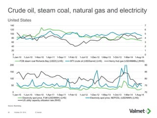 0
1
2
3
4
5
6
7
0
20
40
60
80
100
120
140
1-Jan-10 1-Jun-10 1-Nov-10 1-Apr-11 1-Sep-11 1-Feb-12 1-Jul-12 1-Dec-12 1-May-13 1-Oct-13 1-Mar-14 1-Aug-14
FOB steam coal Richards Bay (USD/t) (LHS) WTI crude oil (USD/barrel) (LHS) Henry Hub gas (USD/MMBtu) (RHS)
70
75
80
85
90
0
50
100
150
200
1-Jan-10 1-Jun-10 1-Nov-10 1-Apr-11 1-Sep-11 1-Feb-12 1-Jul-12 1-Dec-12 1-May-13 1-Oct-13 1-Mar-14 1-Aug-14
Electricity spot price, PJM (USD/MWh) (LHS) Electricity spot price, NEPOOL (USD/MWh) (LHS)
US utility capacity utilization rate (RHS)
Crude oil, steam coal, natural gas and electricity
October 24, 2014 © Valmet35
Source: Bloomberg
United States
 