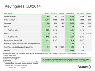 Key figures Q3/2014
October 24, 2014 © Valmet5
EUR million Q3/2014 Q3/2013 Change Q1-Q3/2014 Q1-Q3/2013 Change
Orders received 466 382 22% 2,590 1,754 48%
Order backlog1 2,312 1,658 39% 2,312 1,658 39%
Net sales 590 601 -2% 1,697 1,946 -13%
EBITA2 32 31 4% 58 79 -27%
% of net sales 5.5% 5.1% 3.4% 4.1%
EBIT3 26 -17 35 7 >100%
% of net sales 4.4% -2.8% 2.1% 0.4%
Earnings per share, EUR 0.11 -0.105 0.14 -0.015
Return on capital employed (ROCE), before taxes4 6% 1%
Cash flow provided by operating activities 117 12 >100% 206 -5
Gearing1 -20% 0%
Non-recurring items: EUR -1 million in Q3/2014 (EUR -41 million in Q3/2013), EUR -7 million in Q1-Q3/2014 (EUR -52 million in Q1-Q3/2013)
1) At the end of period
2) Before non-recurring items
3) After non-recurring items
4) Annualized
5) The earnings per share information was computed as if the
shares issued in conjunction with the Demerger had been
outstanding for the comparison period.
The comparison figures are based on financial carve-out data. The balance sheet
and its related key figures as at December 31, 2013 are based on actual figures.
 
