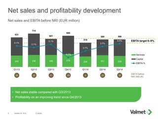EBITA target 6–9%
Net sales and profitability development
October 24, 2014 © Valmet8
Net sales and EBITA before NRI (EUR million)
• Net sales stable compared with Q3/2013
• Profitability on an improving trend since Q4/2013
EBITA before
NRI (MEUR)
22 31 -25 4 2226 32
243 256 256 274
224 251 235
631
714
601
666
519
588 590
4.1%
3.1%
5.1%
-3.7%
0.7%
3.7%
5.5%
Q1/13 Q2/13 Q3/13 Q4/13 Q1/14 Q2/14 Q3/14
Services
Capital
EBITA-%
 