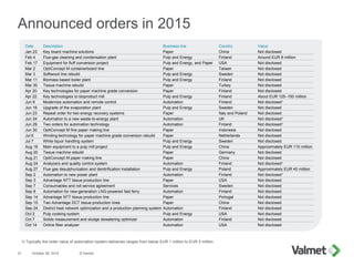 October 28, 2015 © Valmet31
Announced orders in 2015
Date Description Business line Country Value
Jan 23 Key board machine...