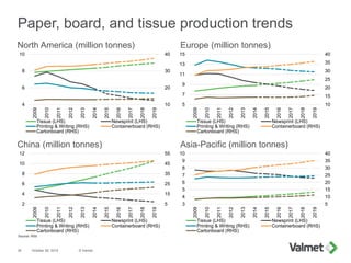 Paper, board, and tissue production trends
October 28, 2015 © Valmet35
Source: RISI
North America (million tonnes) Europe ...