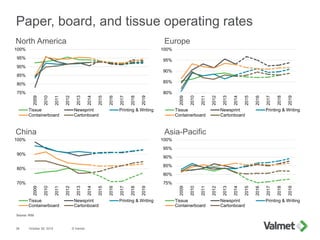 Paper, board, and tissue operating rates
October 28, 2015 © Valmet36
Source: RISI
North America Europe
China Asia-Pacific
...