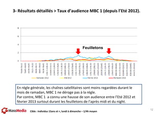 3- Résultats détaillés > Taux d’audience MBC 1 (depuis l’Eté 2012).

Feuilletons

En régle générale, les chaînes satellitaires sont moins regardées durant le
mois de ramadan, MBC 1 ne déroge pas à la régle.
Par contre, MBC 1 a connu une hausse de son audience entre l’Eté 2012 et
février 2013 surtout durant les feuilletons de l’après midi et du night.
Cible : Individus 15ans et +, lundi à dimanche – 1/4h moyen

12

 