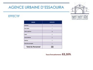 EFFECTIF
AGENCE URBAINE D’ESSAOUIRA
GRADE EFFECTIF
Directeur 1
Hors Cadre 1
Cadre supérieur 16
Cadre 6
Haute Maîtrise 11
Maîtrise 3
Exécution principale 0
Total du Personnel 38
Taux d'encadrement: 63,16%
 