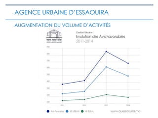 AUGMENTATION DU VOLUME D’ACTIVITÉS
AGENCE URBAINE D’ESSAOUIRA
 