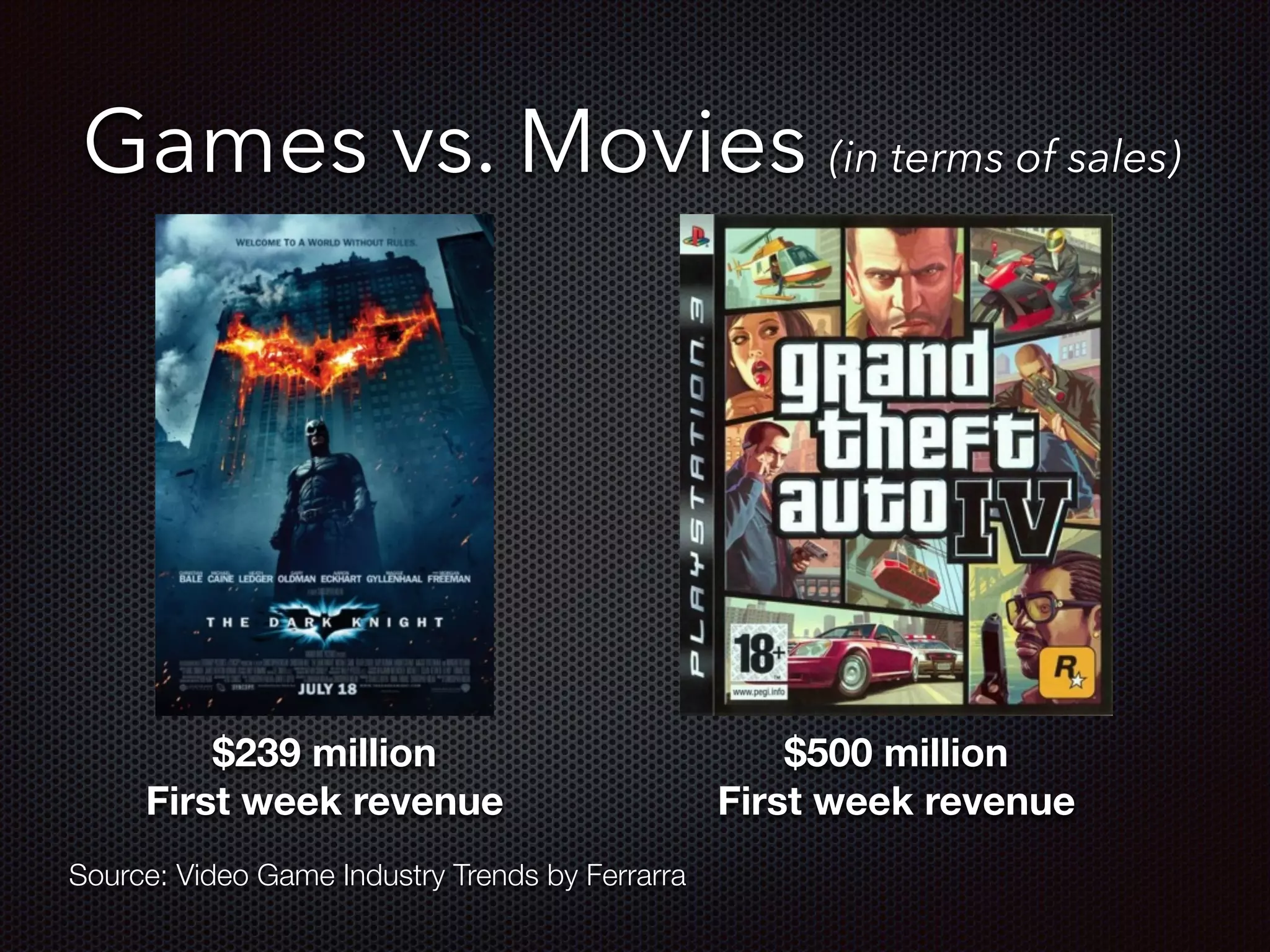 Games vs. Movies (in terms of sales)
$239 million
First week revenue
$500 million
First week revenue
Source: Video Game Industry Trends by Ferrarra
 