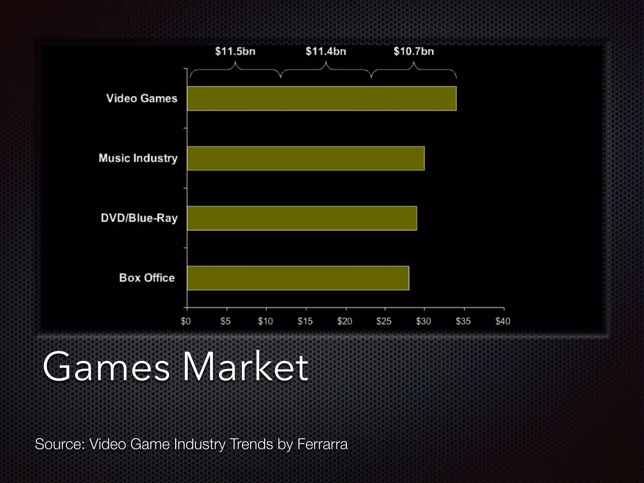 Text
Games Market
Source: Video Game Industry Trends by Ferrarra
 