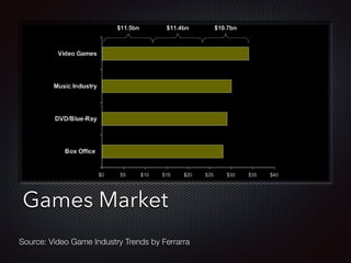 Text
Games Market
Source: Video Game Industry Trends by Ferrarra
 