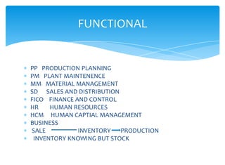 FUNCTIONAL


PP PRODUCTION PLANNING
PM PLANT MAINTENENCE
MM MATERIAL MANAGEMENT
SD SALES AND DISTRIBUTION
FICO FINANCE AND CONTROL
HR    HUMAN RESOURCES
HCM HUMAN CAPTIAL MANAGEMENT
BUSINESS
SALE          INVENTORY   PRODUCTION
 INVENTORY KNOWING BUT STOCK
 