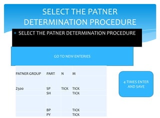 SELECT THE PATNER
       DETERMINATION PROCEDURE
 SELECT THE PATNER DETERMINATION PROCEDURE



                    GO TO NEW ENTERIES



PATNER GROUP   PART    N      M

                                         4 TIMES ENTER
Z500           SP      TICK   TICK
                                            AND SAVE
               SH             TICK



               BP             TICK
               PY             TICK
 