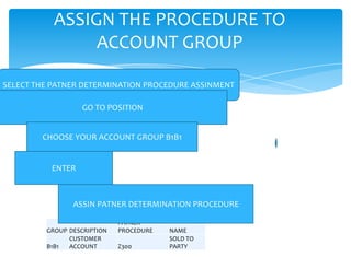 ASSIGN THE PROCEDURE TO
                ACCOUNT GROUP

SELECT THE PATNER DETERMINATION PROCEDURE ASSINMENT

                   GO TO POSITION


        CHOOSE YOUR ACCOUNT GROUP B1B1


          ENTER



                ASSIN PATNER DETERMINATION PROCEDURE

                             PATNER
         GROUP DESCRIPTION   PROCEDURE   NAME
               CUSTOMER                  SOLD TO
         B1B1  ACCOUNT       Z300        PARTY
 