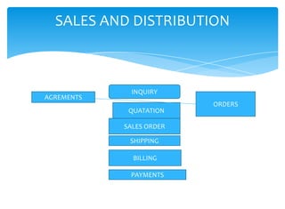 SALES AND DISTRIBUTION



              INQUIRY
AGREMENTS
                          ORDERS
             QUATATION

            SALES ORDER

             SHIPPING

              BILLING

             PAYMENTS
 