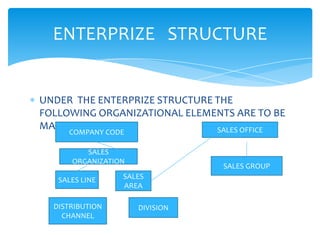 ENTERPRIZE STRUCTURE


UNDER THE ENTERPRIZE STRUCTURE THE
FOLLOWING ORGANIZATIONAL ELEMENTS ARE TO BE
MAINTAIND                      SALES OFFICE
     COMPANY CODE

         SALES
      ORGANIZATION
                                SALES GROUP
   SALES LINE    SALES
                 AREA

  DISTRIBUTION       DIVISION
    CHANNEL
 