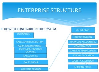 ENTERPRISE STRUCTURE


HOW TO CONFIGURE IN THE SYSTEM       DEFINE PLANT
       DEFINATION
                                    DEFINE DIVISION

       SALES AND DISTRIBUTION    FINANCIAL ACCOUNTING
        SALES ORGANIZATION          COMPANY CODE
         DEFINE DISTRIBUTION
              CHANNEL            MATERIAL MANAGEMENT

            SALES OFFICE           STROAGE LOCATION

                                  LOGESTIC EXCLUSION
             SALES GROUP
                                    SHIPPING POINT
          LOGESTIC GENERAL
 