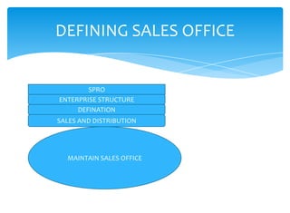DEFINING SALES OFFICE


        SPRO
ENTERPRISE STRUCTURE
     DEFINATION
SALES AND DISTRIBUTION




  MAINTAIN SALES OFFICE
 