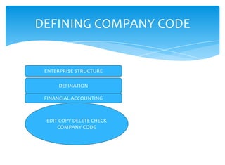 DEFINING COMPANY CODE


 ENTERPRISE STRUCTURE

      DEFINATION

 FINANCIAL ACCOUNTING



 EDIT COPY DELETE CHECK
     COMPANY CODE
 