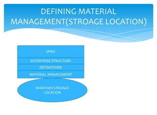 DEFINING MATERIAL
MANAGEMENT(STROAGE LOCATION)


  RIAL        SPRO

     ENTERPRISE STRUCTURE
          DEFINATIONS
     MATERIAL MANAGEMENT


         MAINTAIN STROAGE
             LOCATION
 