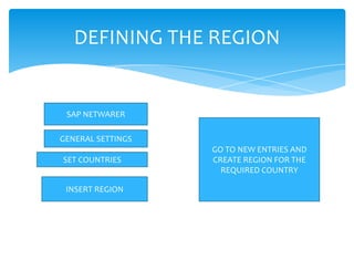 DEFINING THE REGION


 SAP NETWARER

GENERAL SETTINGS
                   GO TO NEW ENTRIES AND
SET COUNTRIES      CREATE REGION FOR THE
                     REQUIRED COUNTRY

 INSERT REGION
 