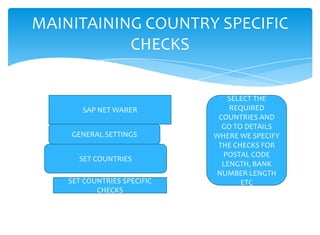 MAINITAINING COUNTRY SPECIFIC
           CHECKS

                                SELECT THE
       SAP NET WARER             REQUIRED
                              COUNTRIES AND
                               GO TO DETAILS
    GENERAL SETTINGS         WHERE WE SPECIFY
                              THE CHECKS FOR
                               POSTAL CODE
      SET COUNTRIES
                               LENGTH, BANK
                             NUMBER LENGTH
    SET COUNTRIES SPECIFIC          ETC
           CHECKS
 