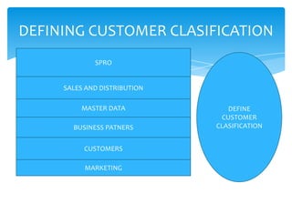 DEFINING CUSTOMER CLASIFICATION
             SPRO


     SALES AND DISTRIBUTION

         MASTER DATA             DEFINE
                               CUSTOMER
       BUSINESS PATNERS       CLASIFICATION


          CUSTOMERS

          MARKETING
 