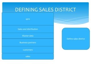 DEFINING SALES DISTRICT
         spro



 Sales and distribution


     Master data
                          Define sales district
  Business partners


      customers

         sales
 