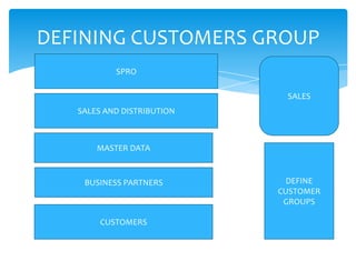 DEFINING CUSTOMERS GROUP
           SPRO

                             SALES
   SALES AND DISTRIBUTION



       MASTER DATA



    BUSINESS PARTNERS         DEFINE
                            CUSTOMER
                             GROUPS

        CUSTOMERS
 