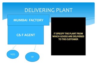DELIVERING PLANT
  MUMBAI FACTORY



       C& F AGENT




VIZG
              TP
 