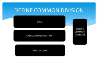 DEFINE COMMON DIVISION
           SPRO

                            DEFINE
                           COMMON
   SALES AND DSTRIBUTION   DIVISIONS




        MASTER DATA
 