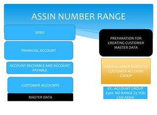 ASSIN NUMBER RANGE
            SPRO
                                  PREPARATION FOR
                                 CREATING CUSTOMER
                                    MASTER DATA
     FINANCIAL ACCOUNT


ACCOUNT RECIVABLE AND ACCOUNT   ASSIN NUMBER RANGE TO
           PAYABLE                CUSTOMER ACCOUNT
                                        GROUP

     CUSTOMER ACCOUNTS
                                 EX : ACCOUNT GROUP
                                Z500 NO RANGE Z5 YOU
         MASTER DATA                   CAN ASSIN
 