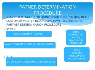 PATNER DETERMINATION
                  PROCEDURE
  IN ORDER TO GET THE REQUIRED PARTNER FUNCTION IN TO
  CUSTOMER MASTER RECORD .WE HAVE TO CONFIGURE
  PARTNER DETERMINATION PROCEDURE
  STEP 1
                                                STEP 4
         DEFINING PATNER FUNCTION           PLACING THE
                                               PATNER
                                            FUNCTION IN
  STEP 2
 ASSIN PATNER FUNCTION S TO ACCOUNT GROUP    PROCEDURE


                                                STEP 5
                                               ASSIN THE
                                             PROCEDURE TO
STEP 3                                      ACCOUNT GROUP
  DEFINING PATNER DETERMINATION PROCUDURE
 