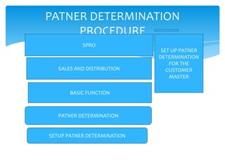 PATNER DETERMINATION
     PROCEDURE
           SPRO
                              SET UP PATNER
                             DETERMINATION
                                 FOR THE
   SALES AND DISTRIBUTION       CUSTOMER
                                 MASTER

       BASIC FUNCTION



   PATNER DETERMINATION


SETUP PATNER DETERMINATION
 