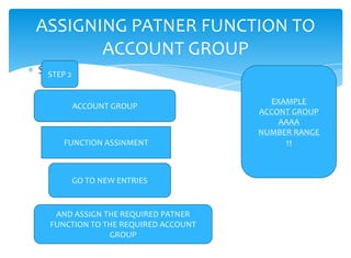 ASSIGNING PATNER FUNCTION TO
       ACCOUNT GROUP
STEP 2
  STEP 2


                                       EXAMPLE
           ACCOUNT GROUP
                                     ACCONT GROUP
                                         AAAA
                                     NUMBER RANGE
      FUNCTION ASSINMENT                  11



           GO TO NEW ENTRIES


   AND ASSIGN THE REQUIRED PATNER
  FUNCTION TO THE REQUIRED ACCOUNT
               GROUP
 