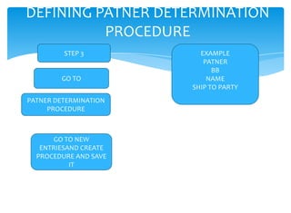 DEFINING PATNER DETERMINATION
          PROCEDURE
         STEP 3          EXAMPLE
                          PATNER
                             BB
        GO TO              NAME
                       SHIP TO PARTY
PATNER DETERMINATION
     PROCEDURE



       GO TO NEW
   ENTRIESAND CREATE
  PROCEDURE AND SAVE
           IT
 