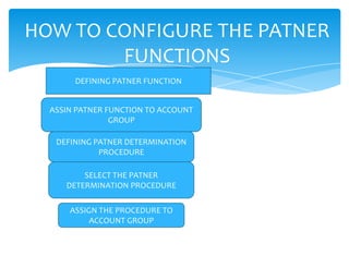 HOW TO CONFIGURE THE PATNER
        FUNCTIONS
       DEFINING PATNER FUNCTION


  ASSIN PATNER FUNCTION TO ACCOUNT
                GROUP

   DEFINING PATNER DETERMINATION
             PROCEDURE

         SELECT THE PATNER
     DETERMINATION PROCEDURE

      ASSIGN THE PROCEDURE TO
           ACCOUNT GROUP
 