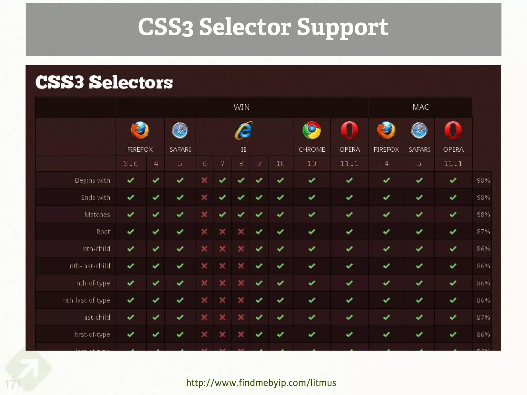 CSS3 Selector Support




171       http://www.findmebyip.com/litmus
 