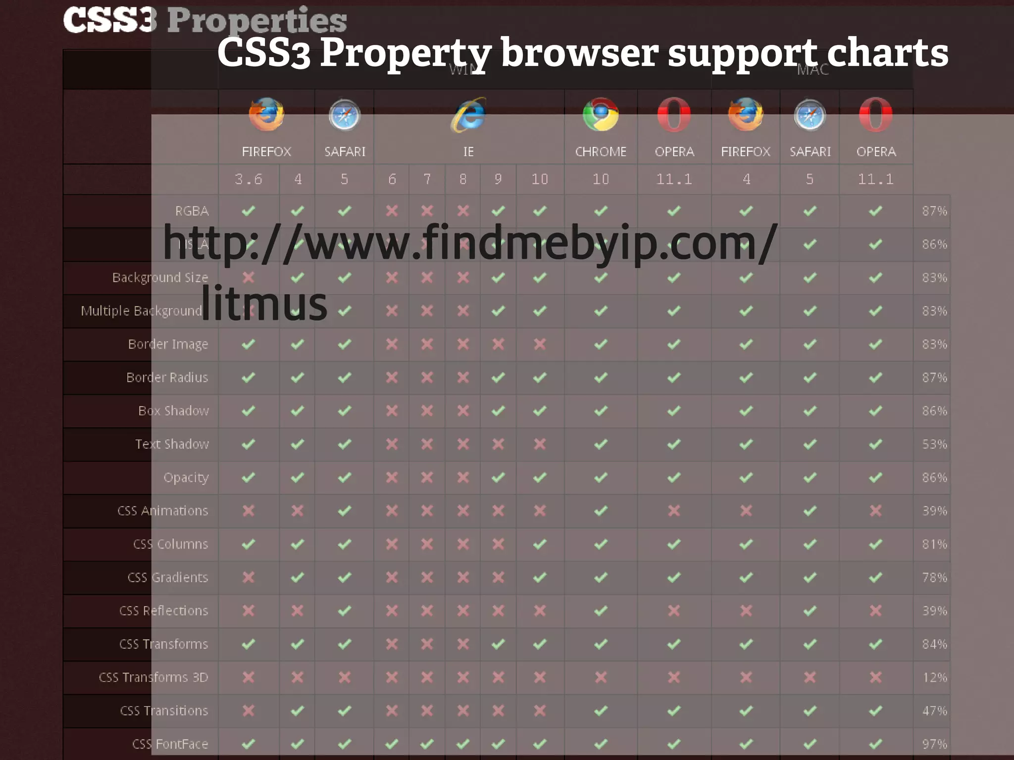 CSS3 Property browser support charts



     http://www.findmebyip.com/
       litmus




27
 