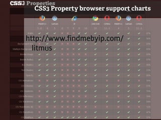 CSS3 Property browser support charts



     http://www.findmebyip.com/
       litmus




27
 
