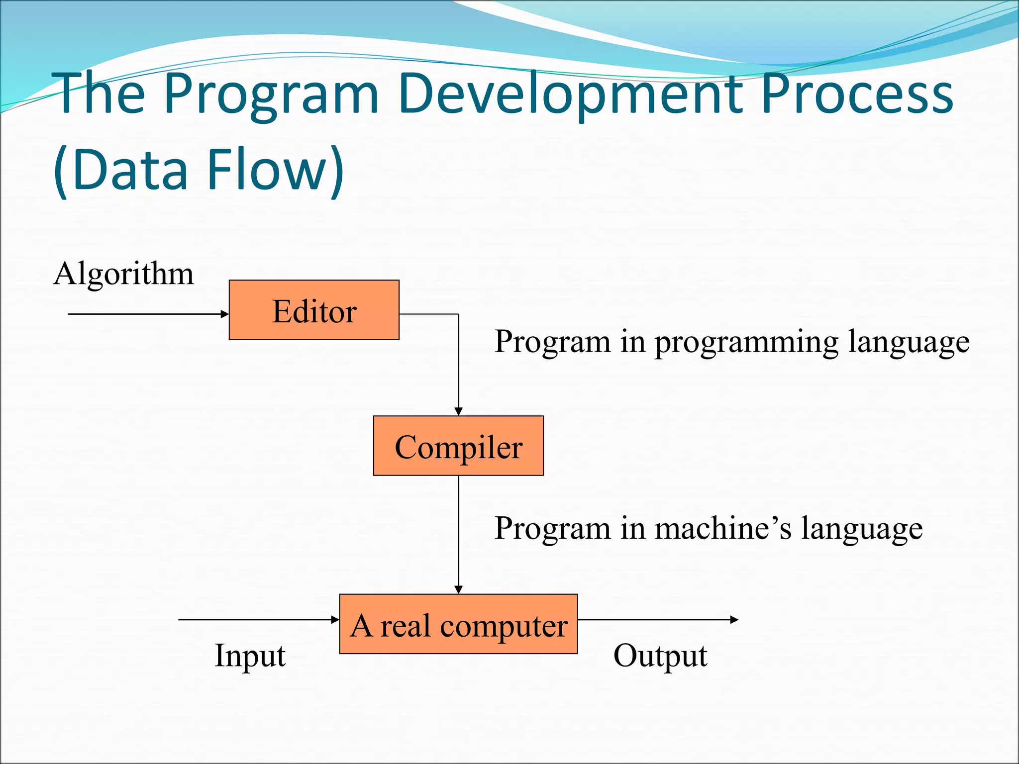The Program Development Process
(Data Flow)
Editor
Compiler
A real computer
Algorithm
Program in programming language
Program in machine’s language
Input Output
 