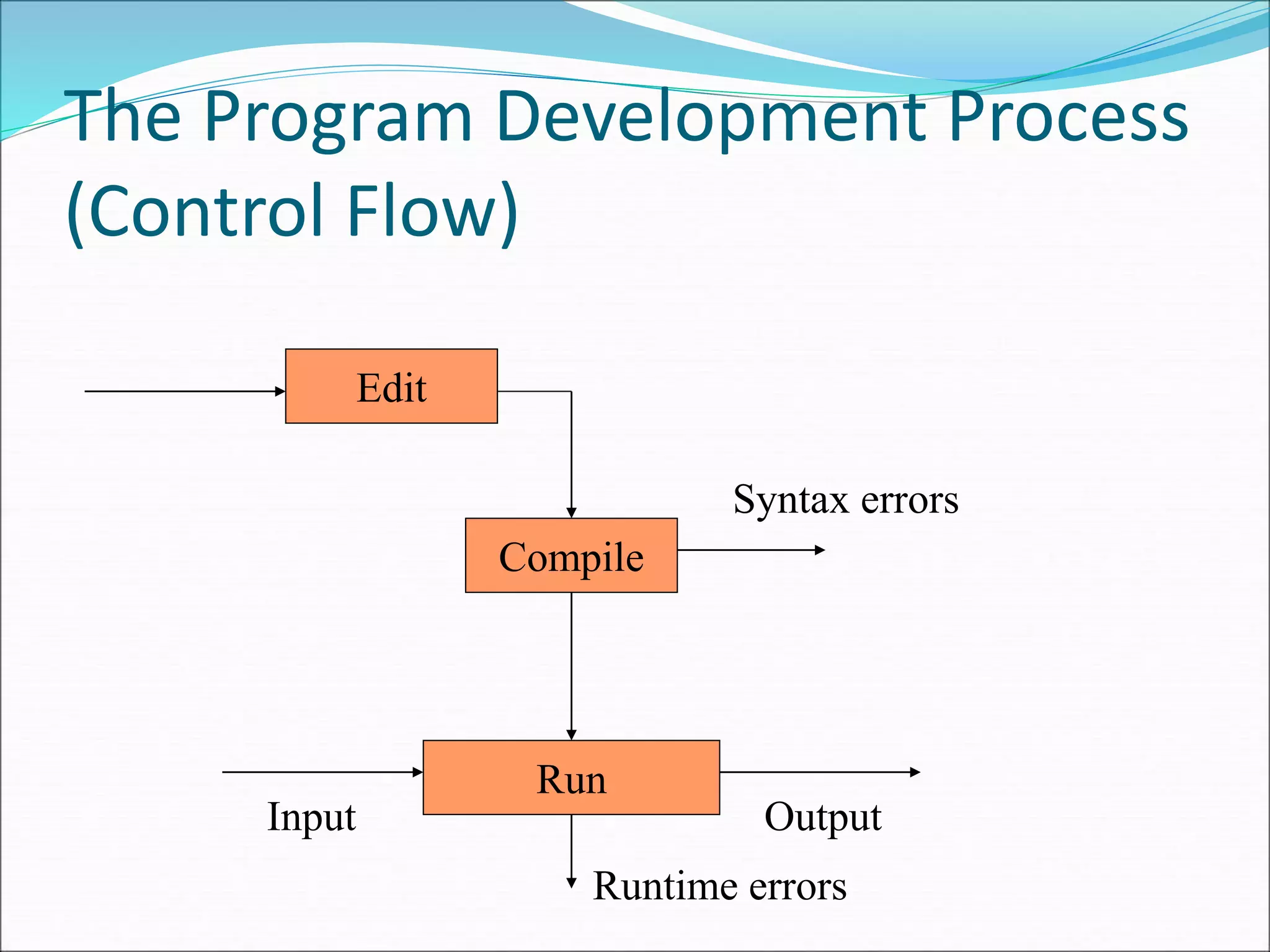 The Program Development Process
(Control Flow)
Edit
Compile
Run
Syntax errors
Input Output
Runtime errors
 