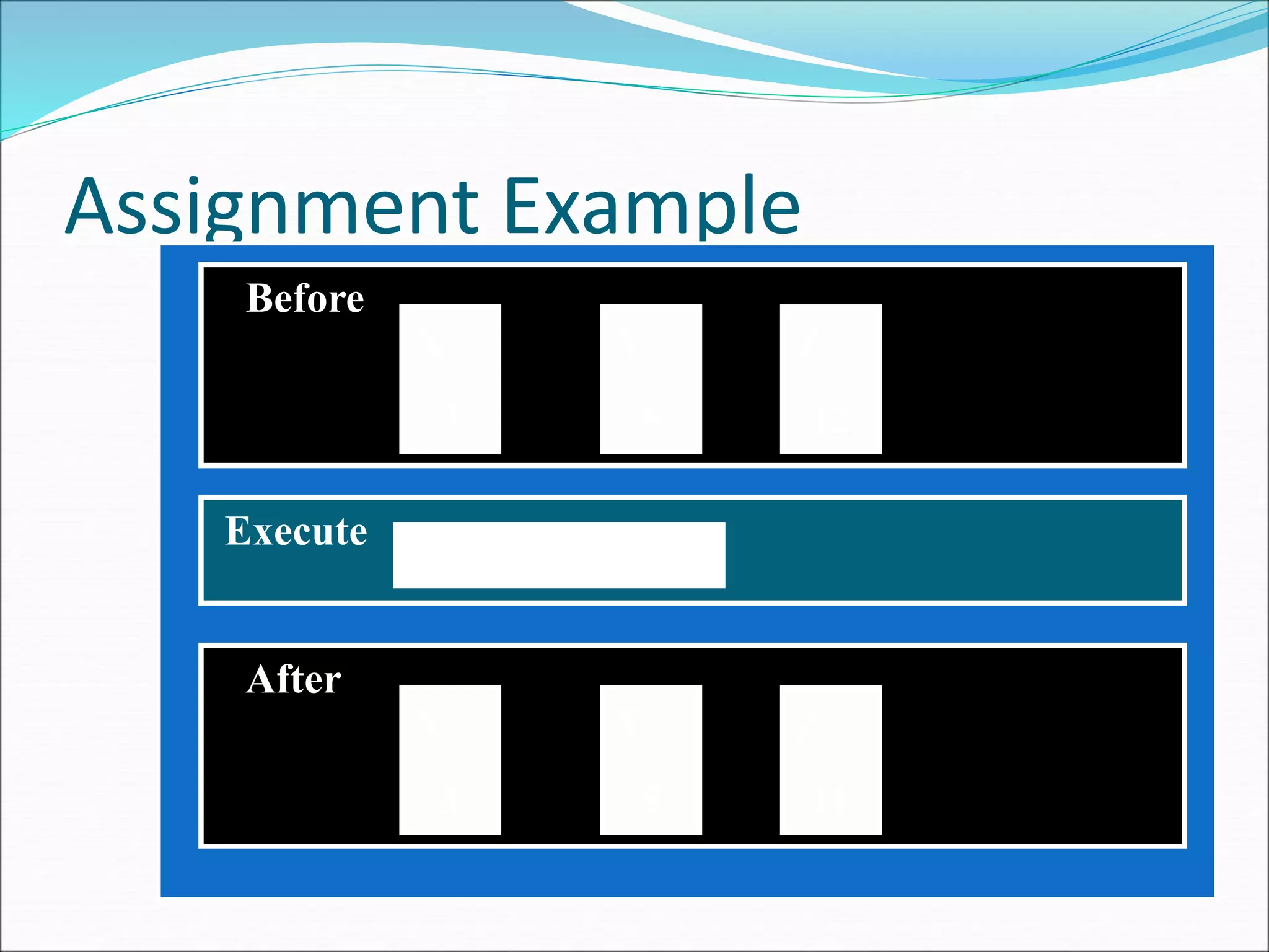 Assignment Example
Before
X
3
Z
12
Y
5
After
X
3
Z
11
Y
5
Execute
Z = X * 3 + Z / Y
 