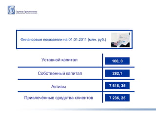Финансовые показатели на 01.01.2011 (млн. руб.)




           Уставной капитал                        100, 0


         Собственный капитал                       282,1


                Активы                            7 618, 35


  Привлечѐнные средства клиентов                  7 236, 25
 