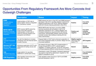 Opportunities From Regulatory Framework Are More Concrete And
Outweigh Challenges
3 June 2014Investor Day > Group Strategy/ Financials Deutsche Börse Group 9
Description Status Impact Timing
EMIR
European Market
Infrastructure
Regulation
Implementation of G20 rules to
enforce tighter rules for unregulated
OTC derivatives markets
EMIR entered into force in Aug 2012 and ESMA technical
standards in Mar 2013; reporting obligation started 2014
(RegisTR authorized in Nov 2013); clearing obligation
starts 2015 (Eurex Clearing authorized in Apr 2014)
Positive
From 2015
onwards
MiFID/ MiFIR
Markets in Financial
Instruments Directive/
Regulation
MiFID revision/ MiFIR extend the
scope of the 2007 directive;
implementation of G20 rules to
make EU financial markets more
transparent and efficient
MiFID/ MiFIR enter into force in Jun 2014; ESMA
technical standards will be finalized in Q2/15; full
application expected for 2017; trading obligation and
increased transparency requirements for all financial
instruments; interoperability between clearing houses
excluded; access rules (trading to clearing and vice
versa; benchmarks)
Positive and
negative
From 2017
onwards;
access rules
from 2019
FTT
Financial Transaction
Tax
Tax with the objective to increase
contribution from the financial sector
to public finances
Proposal failed on EU27 level; enhanced cooperation on
EU10 level progresses slowly on process, design and use
of proceed questions
Slightly negative
(assuming cash
equity FTT)
2016 targeted
German HFT Act
German High-
Frequency Trading Act
Introduces supervision of HFTs and
safeguards for trading venues and
HFTs
Act entered info force in May 2013 (implementation in
Europe through MiFID in 2017); volume impact is
negligible; no material “spill-over” of US HFT discussion
to Europe expected (different market structure in Europe)
Neutral
Already
applicable
T2S
TARGET2-Securities
Single platform for securities
settlement in central bank money
Clearstream is early T2S adopter; framework agreement
was signed in April 2012; Clearstream migration to T2S
platform scheduled for 2016
Positive
From 2015/2016
onwards
CSD Regulation
CSD regulation harmonizes post-
trade rules in Europe
CSD regulation enters into force in Q3/14 and ESMA
technical standards in Q2/15
Slightly positive
From 2016
onwards
 